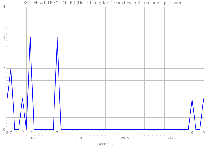 SADLER & KINSEY LIMITED (United Kingdom) Searches 2024 