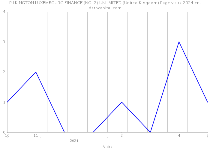 PILKINGTON LUXEMBOURG FINANCE (NO. 2) UNLIMITED (United Kingdom) Page visits 2024 