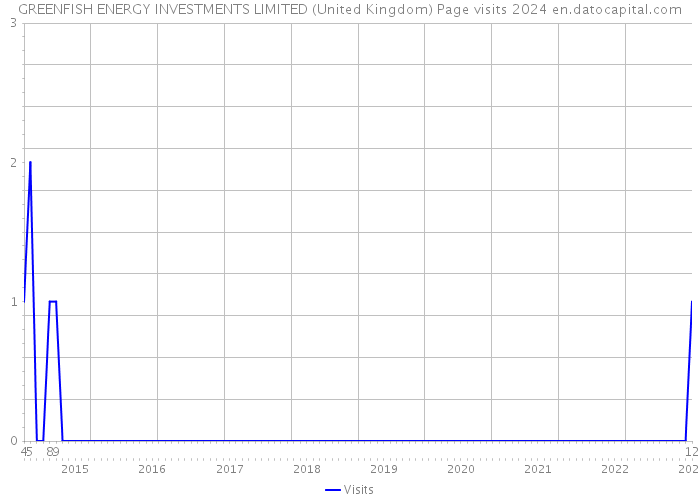 GREENFISH ENERGY INVESTMENTS LIMITED (United Kingdom) Page visits 2024 