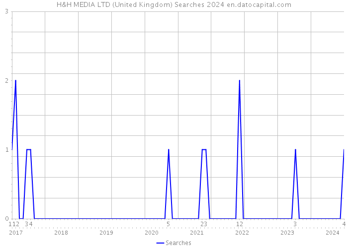 H&H MEDIA LTD (United Kingdom) Searches 2024 