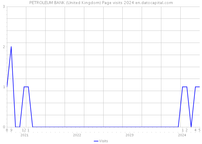PETROLEUM BANK (United Kingdom) Page visits 2024 
