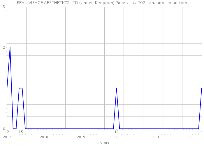 BEAU VISAGE AESTHETIC'S LTD (United Kingdom) Page visits 2024 