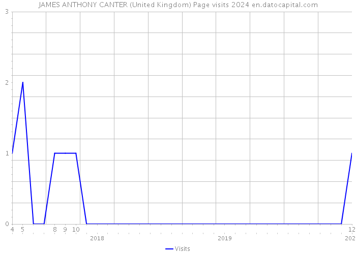 JAMES ANTHONY CANTER (United Kingdom) Page visits 2024 