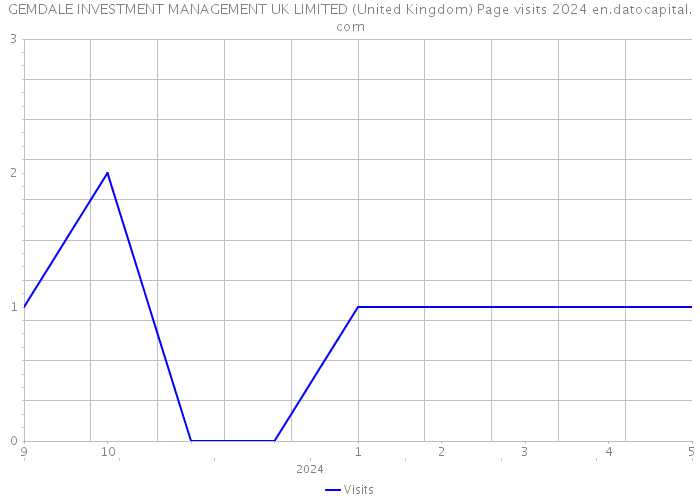 GEMDALE INVESTMENT MANAGEMENT UK LIMITED (United Kingdom) Page visits 2024 