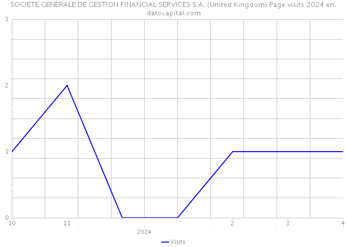 SOCIETE GENERALE DE GESTION FINANCIAL SERVICES S.A. (United Kingdom) Page visits 2024 