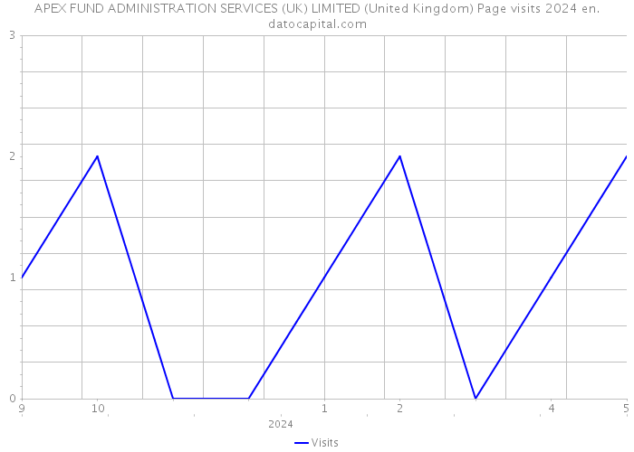 APEX FUND ADMINISTRATION SERVICES (UK) LIMITED (United Kingdom) Page visits 2024 