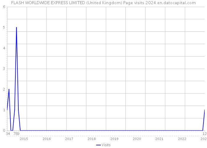 FLASH WORLDWIDE EXPRESS LIMITED (United Kingdom) Page visits 2024 