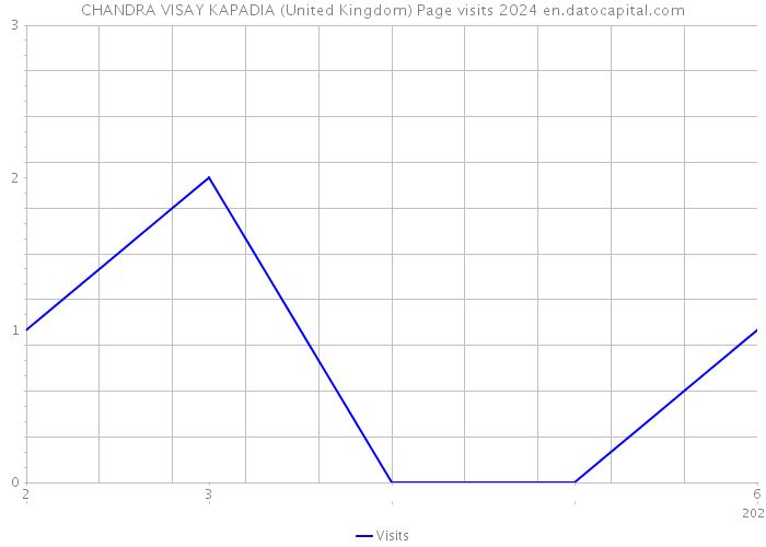 CHANDRA VISAY KAPADIA (United Kingdom) Page visits 2024 