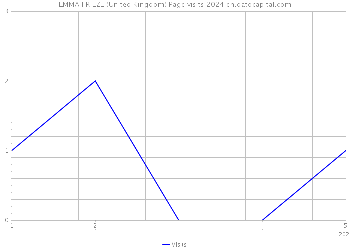 EMMA FRIEZE (United Kingdom) Page visits 2024 