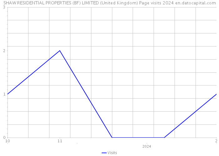 SHAW RESIDENTIAL PROPERTIES (BF) LIMITED (United Kingdom) Page visits 2024 