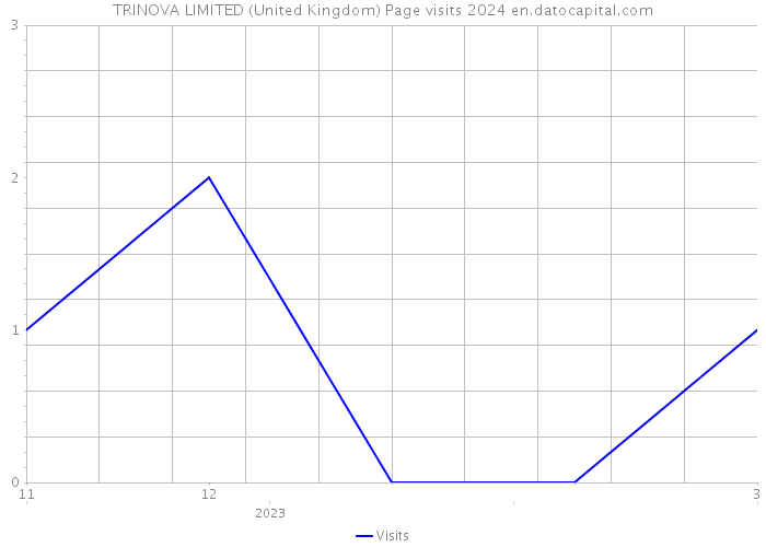 TRINOVA LIMITED (United Kingdom) Page visits 2024 