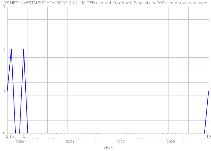 REINET INVESTMENT ADVISORS (UK) LIMITED (United Kingdom) Page visits 2024 