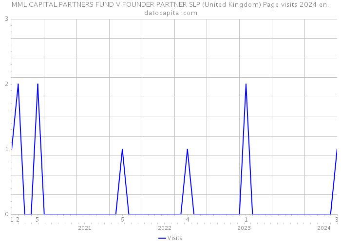 MML CAPITAL PARTNERS FUND V FOUNDER PARTNER SLP (United Kingdom) Page visits 2024 