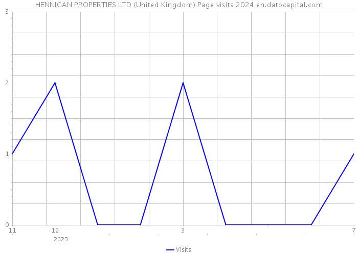 HENNIGAN PROPERTIES LTD (United Kingdom) Page visits 2024 