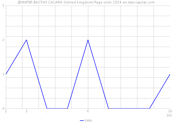 JENNIFER BAGTAS CAGARA (United Kingdom) Page visits 2024 