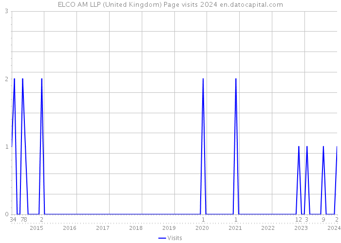 ELCO AM LLP (United Kingdom) Page visits 2024 