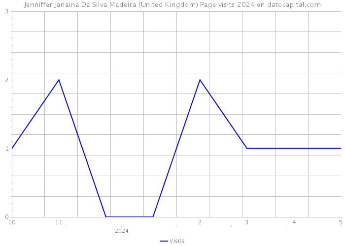 Jenniffer Janaina Da Silva Madeira (United Kingdom) Page visits 2024 