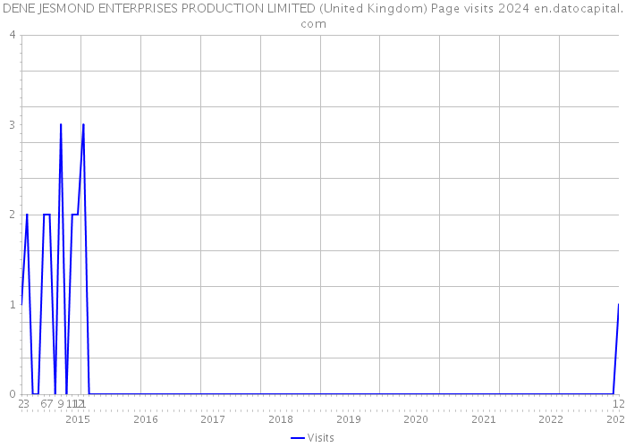 DENE JESMOND ENTERPRISES PRODUCTION LIMITED (United Kingdom) Page visits 2024 