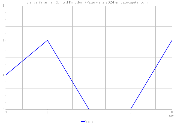 Bianca Yeramian (United Kingdom) Page visits 2024 