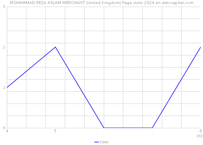 MOHAMMAD REZA ASLAM MERCHANT (United Kingdom) Page visits 2024 