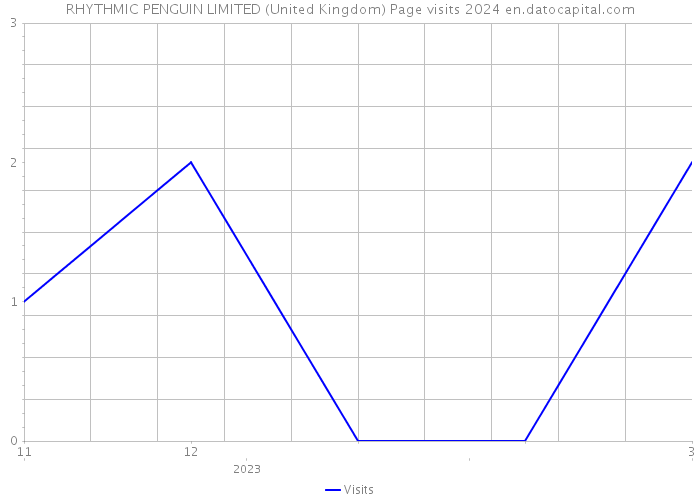 RHYTHMIC PENGUIN LIMITED (United Kingdom) Page visits 2024 