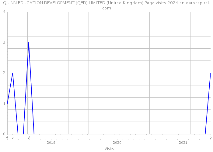 QUINN EDUCATION DEVELOPMENT (QED) LIMITED (United Kingdom) Page visits 2024 