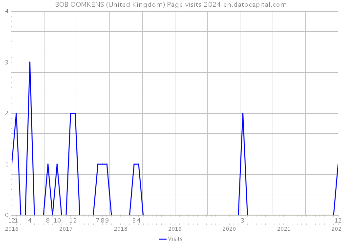 BOB OOMKENS (United Kingdom) Page visits 2024 