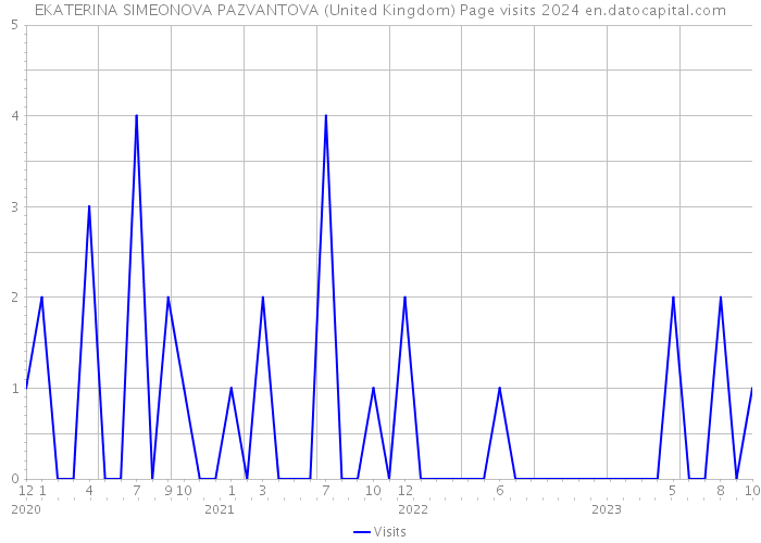 EKATERINA SIMEONOVA PAZVANTOVA (United Kingdom) Page visits 2024 