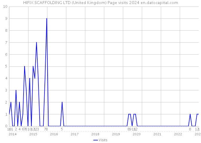 HIFIX SCAFFOLDING LTD (United Kingdom) Page visits 2024 