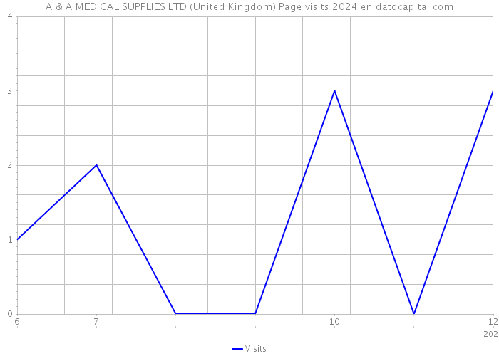 A & A MEDICAL SUPPLIES LTD (United Kingdom) Page visits 2024 