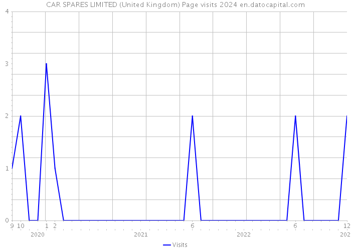 CAR SPARES LIMITED (United Kingdom) Page visits 2024 