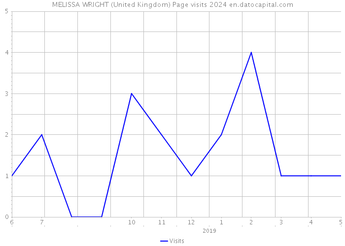 MELISSA WRIGHT (United Kingdom) Page visits 2024 