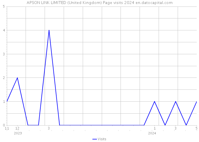 APSON LINK LIMITED (United Kingdom) Page visits 2024 