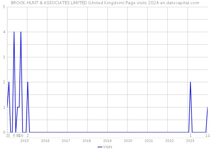 BROOK HUNT & ASSOCIATES LIMITED (United Kingdom) Page visits 2024 