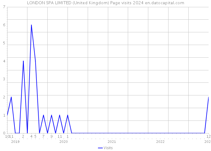 LONDON SPA LIMITED (United Kingdom) Page visits 2024 
