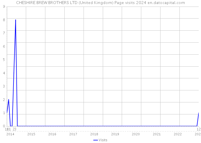 CHESHIRE BREW BROTHERS LTD (United Kingdom) Page visits 2024 