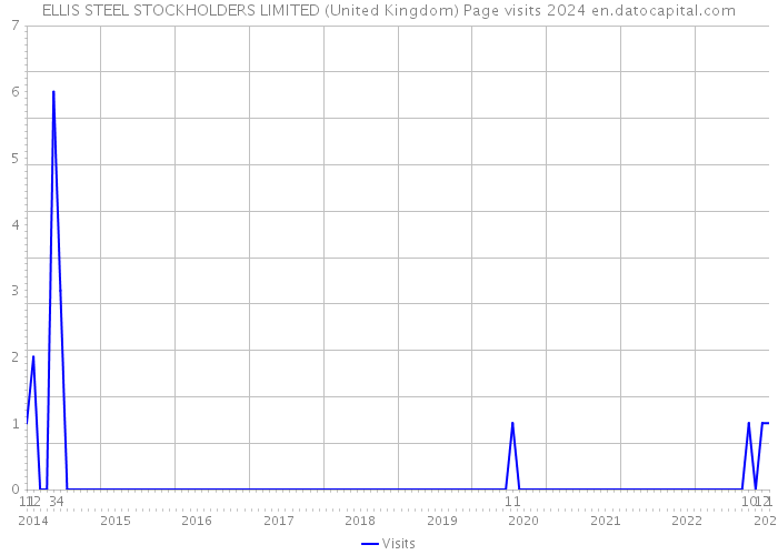 ELLIS STEEL STOCKHOLDERS LIMITED (United Kingdom) Page visits 2024 