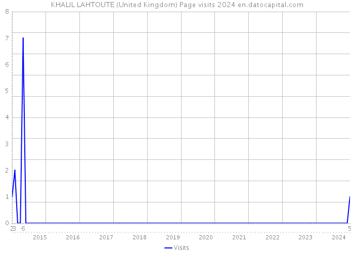KHALIL LAHTOUTE (United Kingdom) Page visits 2024 