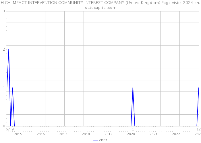 HIGH IMPACT INTERVENTION COMMUNITY INTEREST COMPANY (United Kingdom) Page visits 2024 