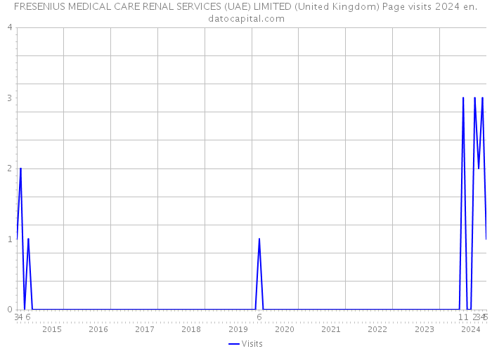 FRESENIUS MEDICAL CARE RENAL SERVICES (UAE) LIMITED (United Kingdom) Page visits 2024 