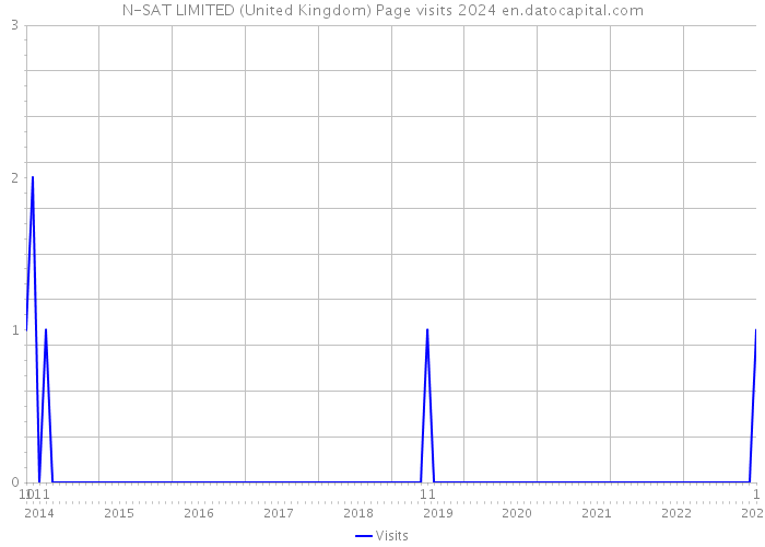 N-SAT LIMITED (United Kingdom) Page visits 2024 