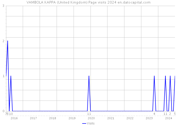 VAMBOLA KAPPA (United Kingdom) Page visits 2024 