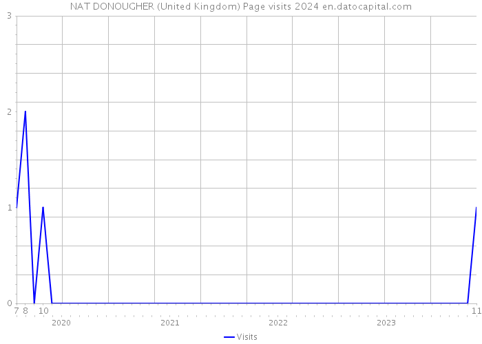 NAT DONOUGHER (United Kingdom) Page visits 2024 