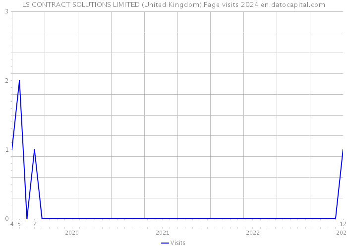 LS CONTRACT SOLUTIONS LIMITED (United Kingdom) Page visits 2024 