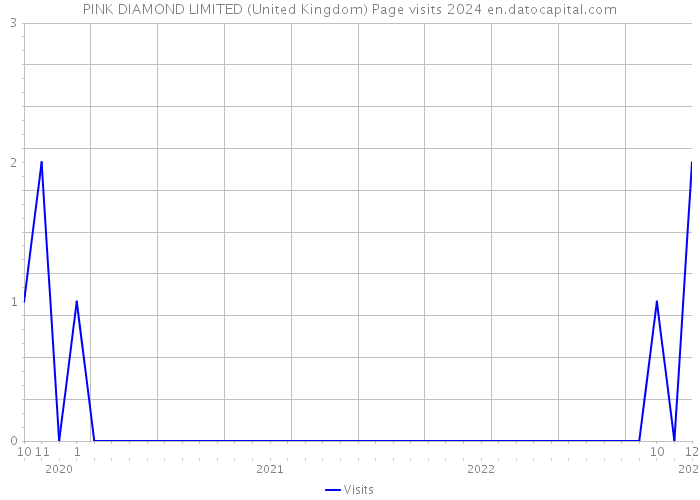 PINK DIAMOND LIMITED (United Kingdom) Page visits 2024 