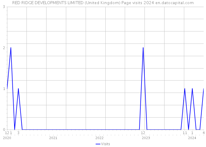 RED RIDGE DEVELOPMENTS LIMITED (United Kingdom) Page visits 2024 