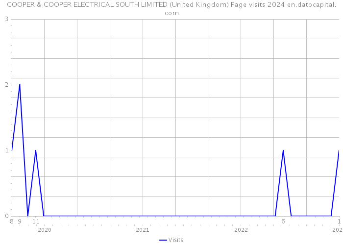 COOPER & COOPER ELECTRICAL SOUTH LIMITED (United Kingdom) Page visits 2024 