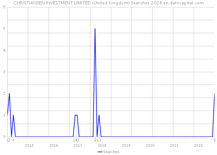 CHRISTIANSEN INVESTMENT LIMITED (United Kingdom) Searches 2024 