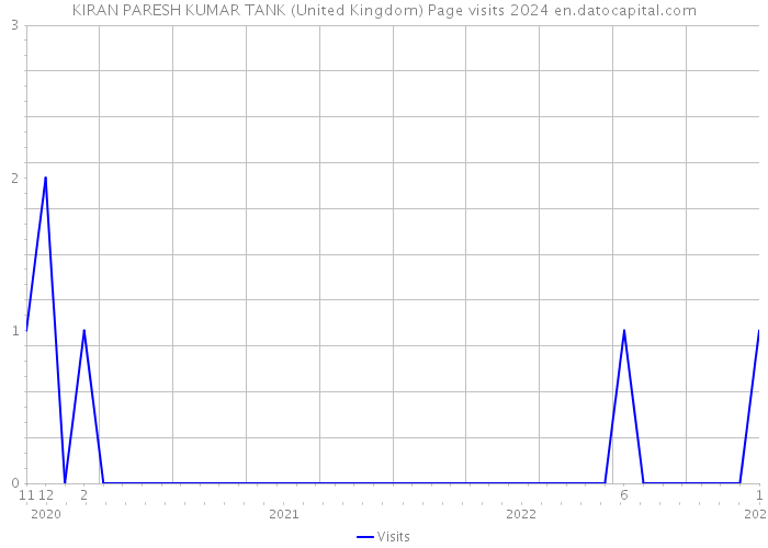 KIRAN PARESH KUMAR TANK (United Kingdom) Page visits 2024 