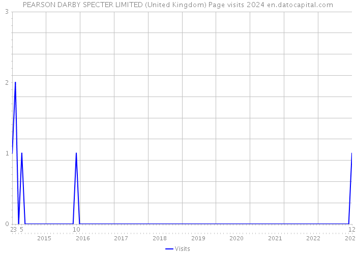 PEARSON DARBY SPECTER LIMITED (United Kingdom) Page visits 2024 